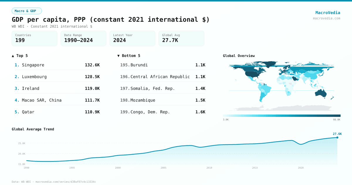 GDP per capita, PPP (constant 2021 international $) infographic