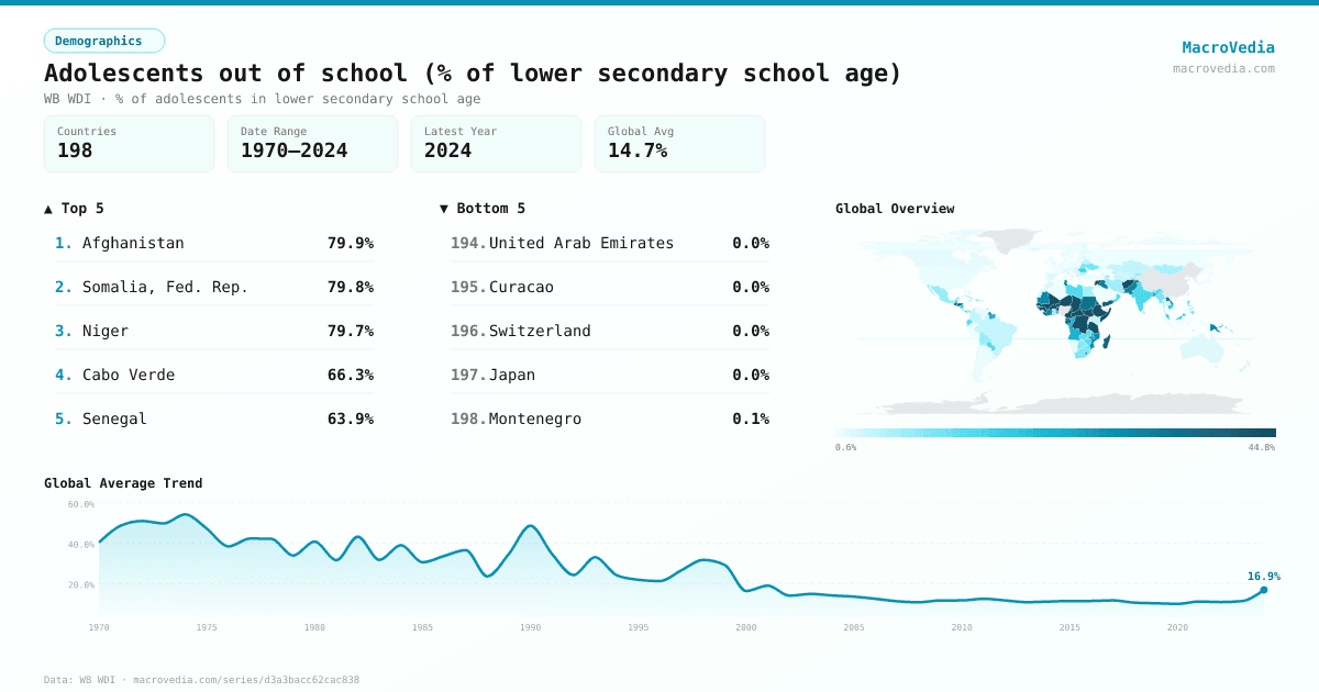 Adolescents out of school (% of lower secondary school age) infographic