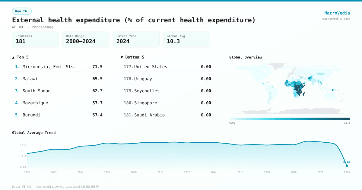 External health expenditure (% of current health expenditure) infographic