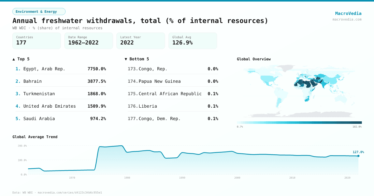 Annual freshwater withdrawals, total (% of internal resources) infographic