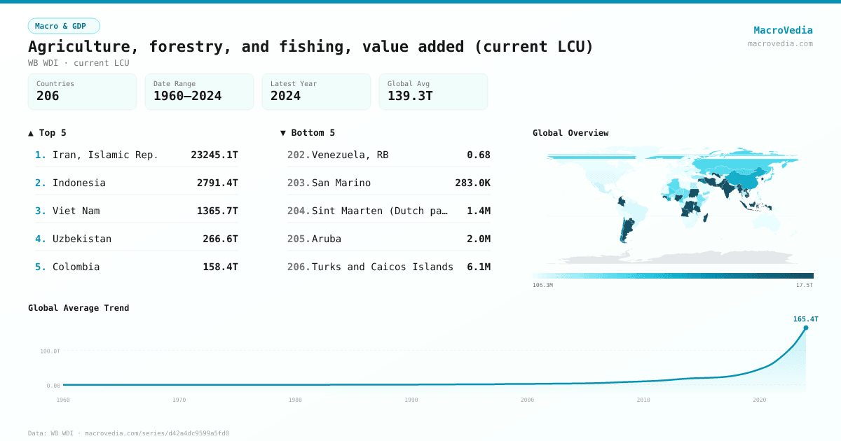 Agriculture, forestry, and fishing, value added (current LCU) infographic