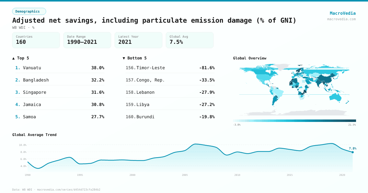 Adjusted net savings, including particulate emission damage (% of GNI) infographic