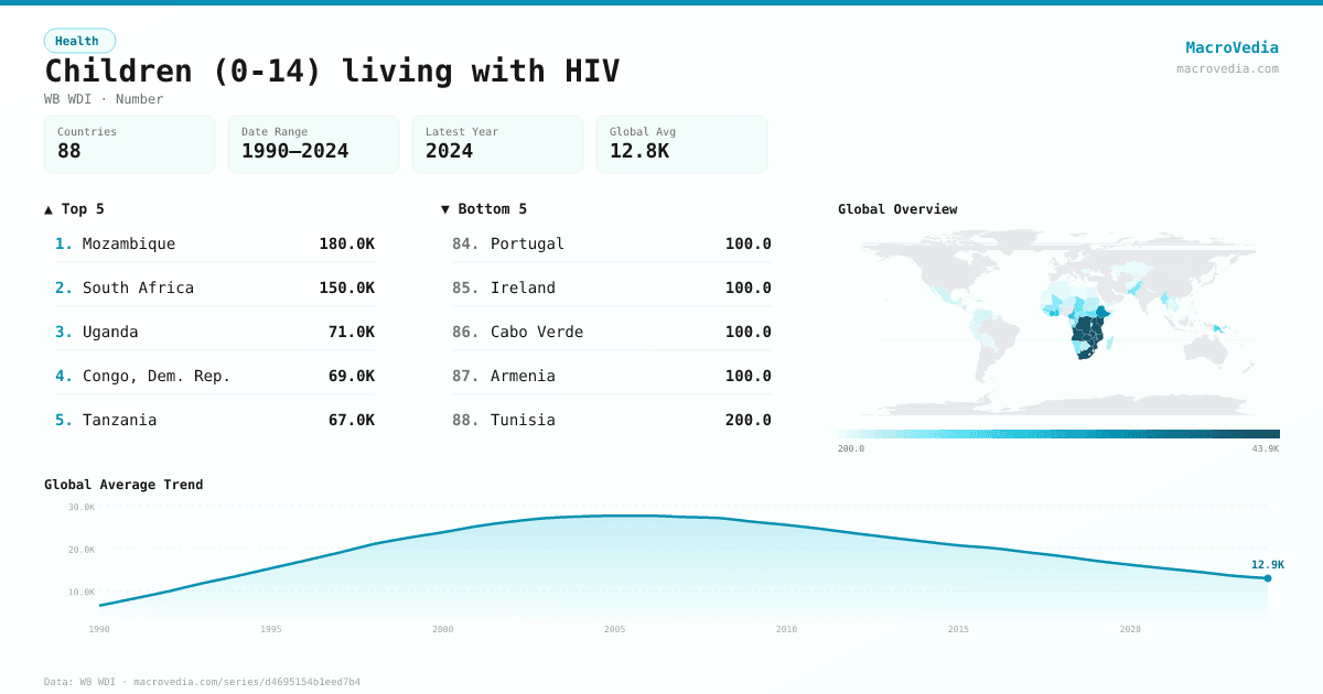 Children (0-14) living with HIV infographic