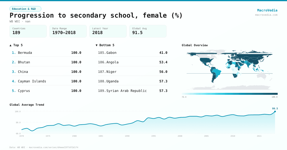 Progression to secondary school, female (%) infographic