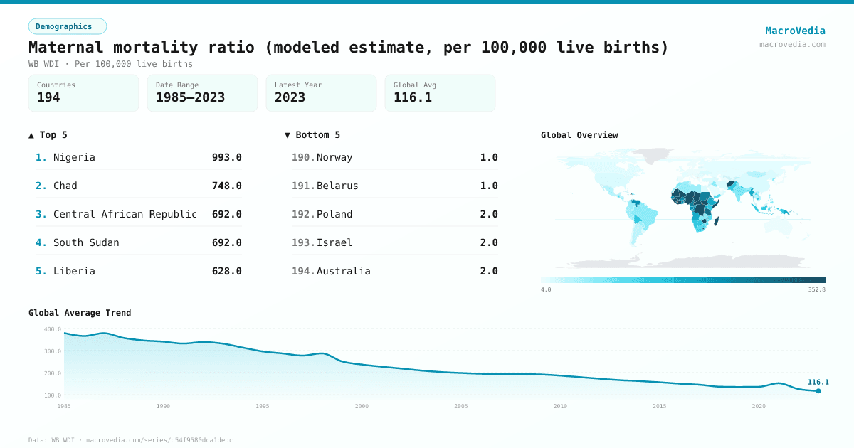 Maternal mortality ratio (modeled estimate, per 100,000 live births) infographic