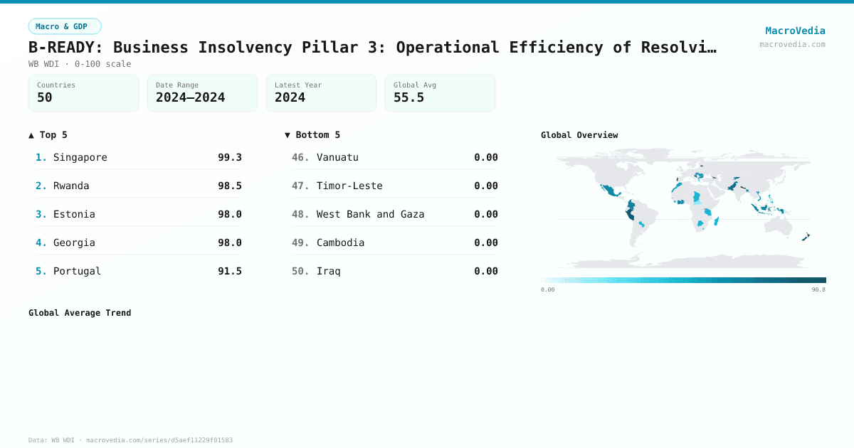 B-READY: Business Insolvency Pillar 3: Operational Efficiency of Resolving Judicial Insolvency Proceedings infographic