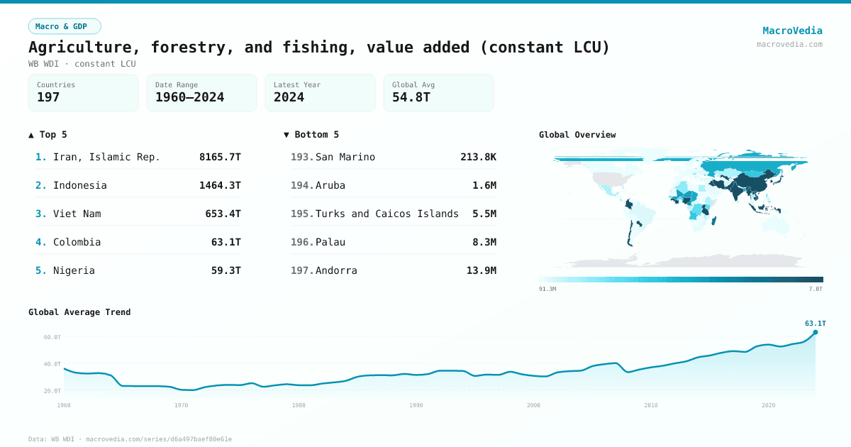 Agriculture, forestry, and fishing, value added (constant LCU) infographic