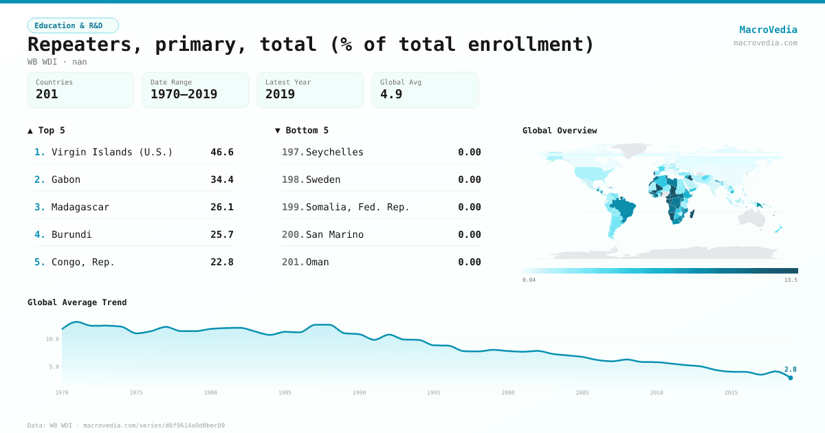 Repeaters, primary, total (% of total enrollment) infographic