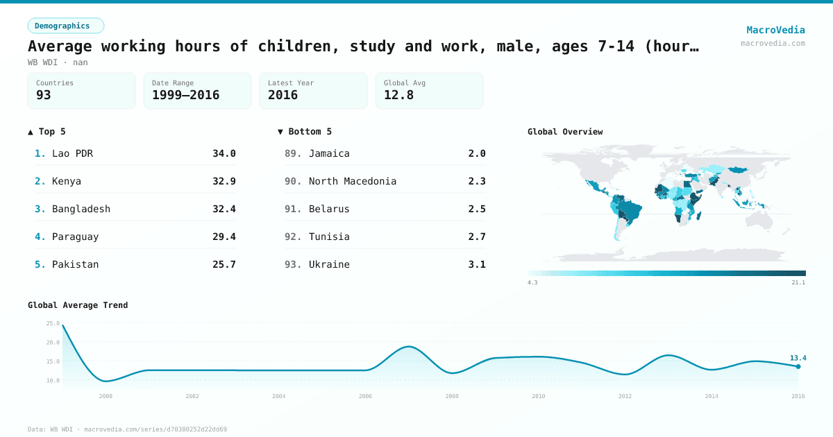 Average working hours of children, study and work, male, ages 7-14 (hours per week) infographic