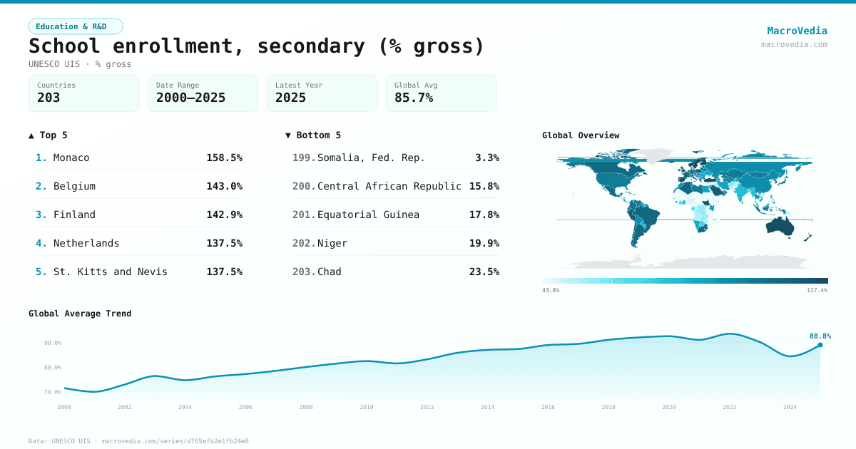 School enrollment, secondary (% gross) infographic