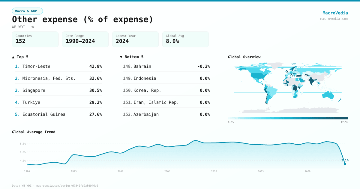 Other expense (% of expense) infographic