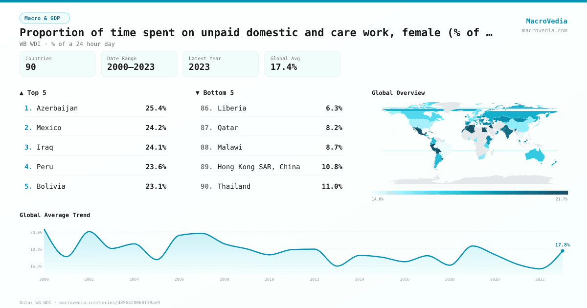 Proportion of time spent on unpaid domestic and care work, female (% of 24 hour day) infographic