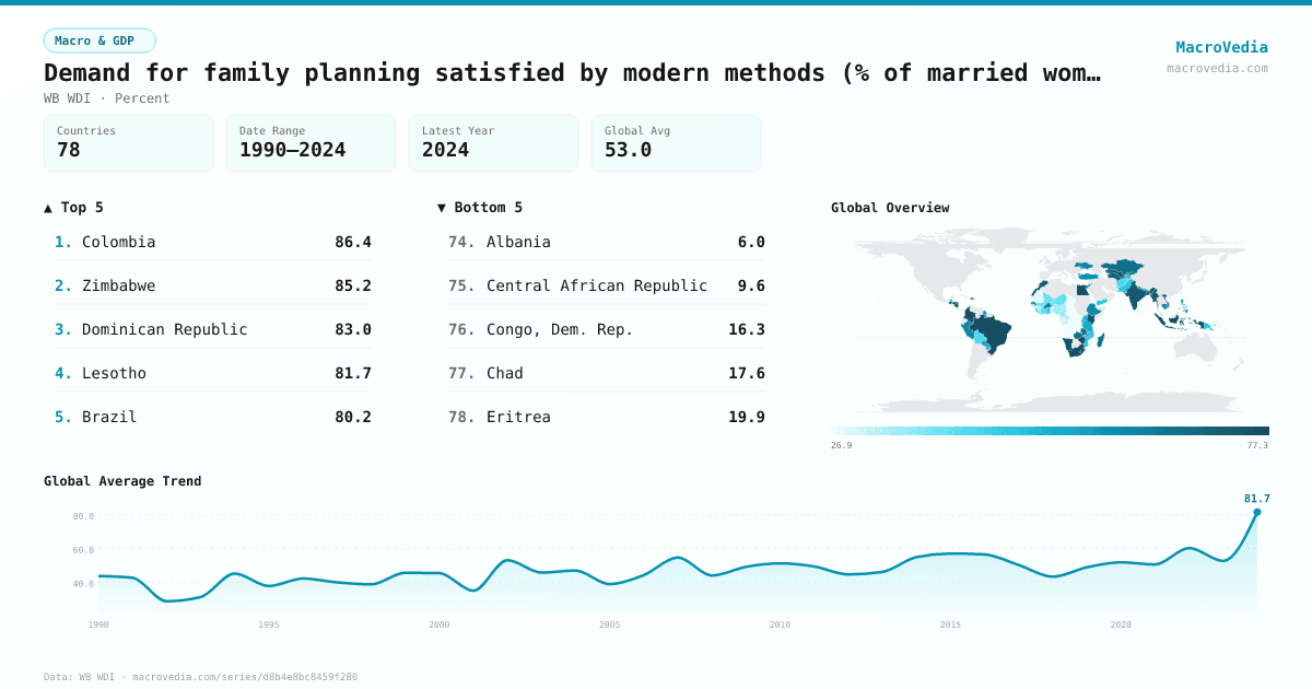 Demand for family planning satisfied by modern methods (% of married women with demand for family planning) infographic