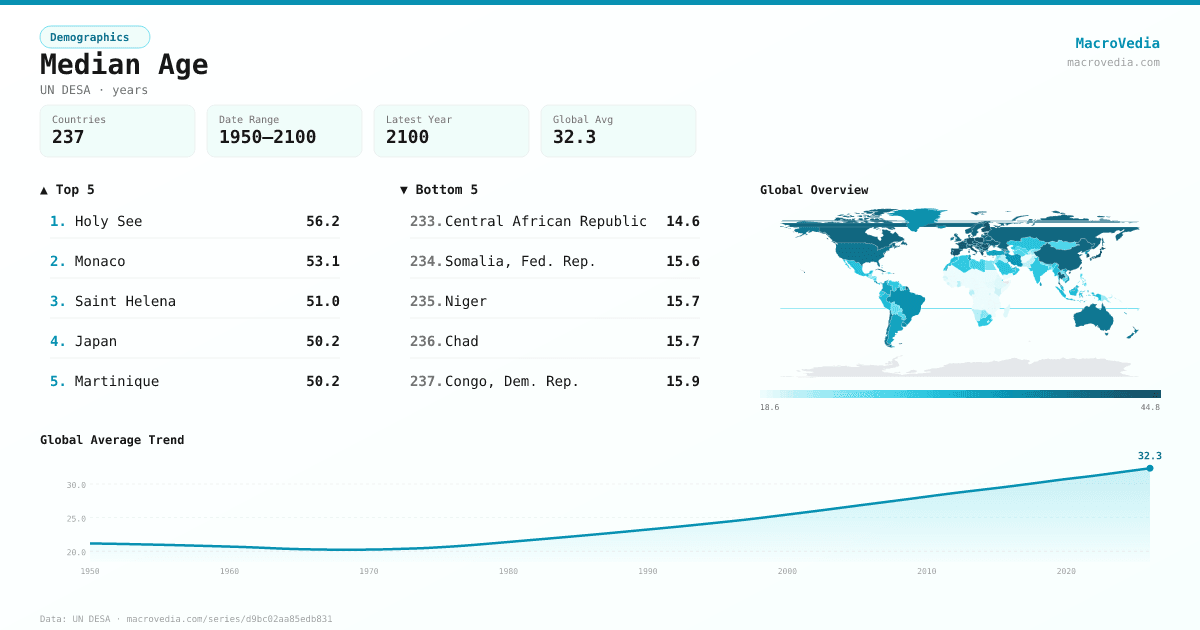 Median Age infographic