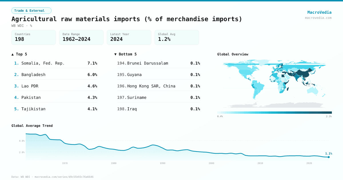 Agricultural raw materials imports (% of merchandise imports) infographic
