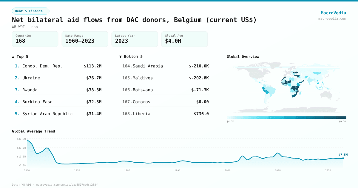 Net bilateral aid flows from DAC donors, Belgium (current US$) infographic