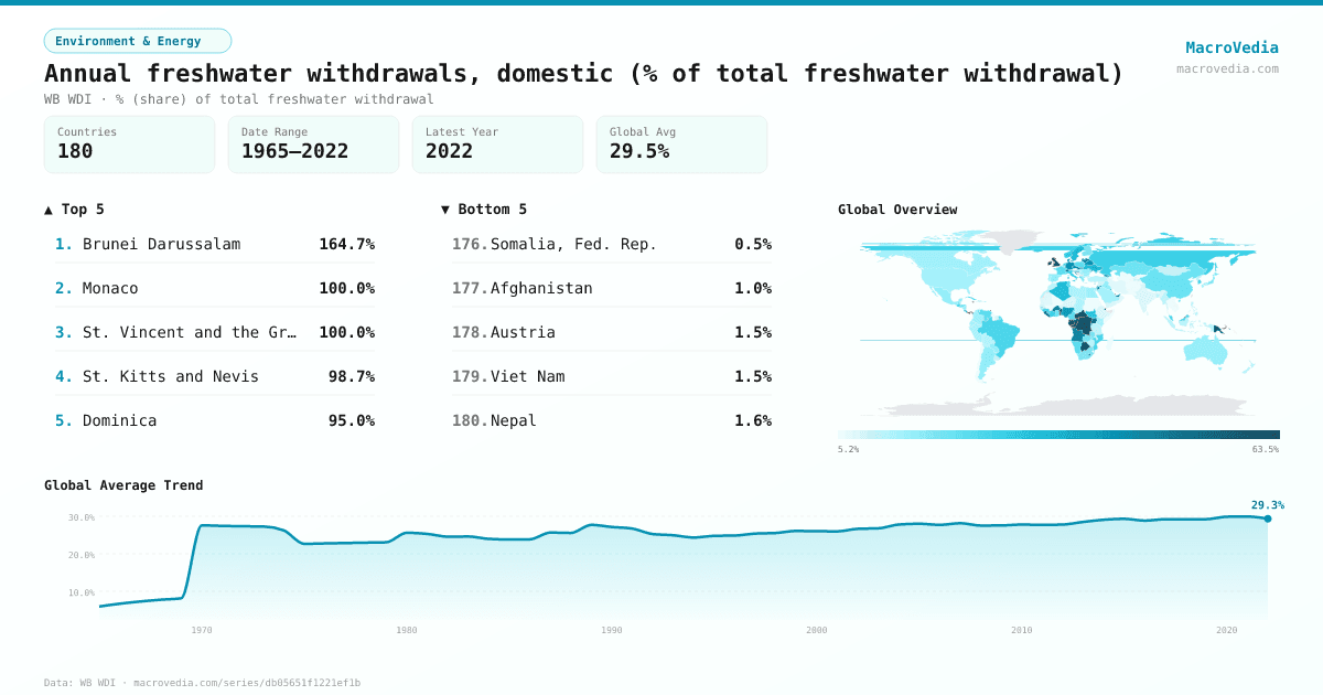 Annual freshwater withdrawals, domestic (% of total freshwater withdrawal) infographic