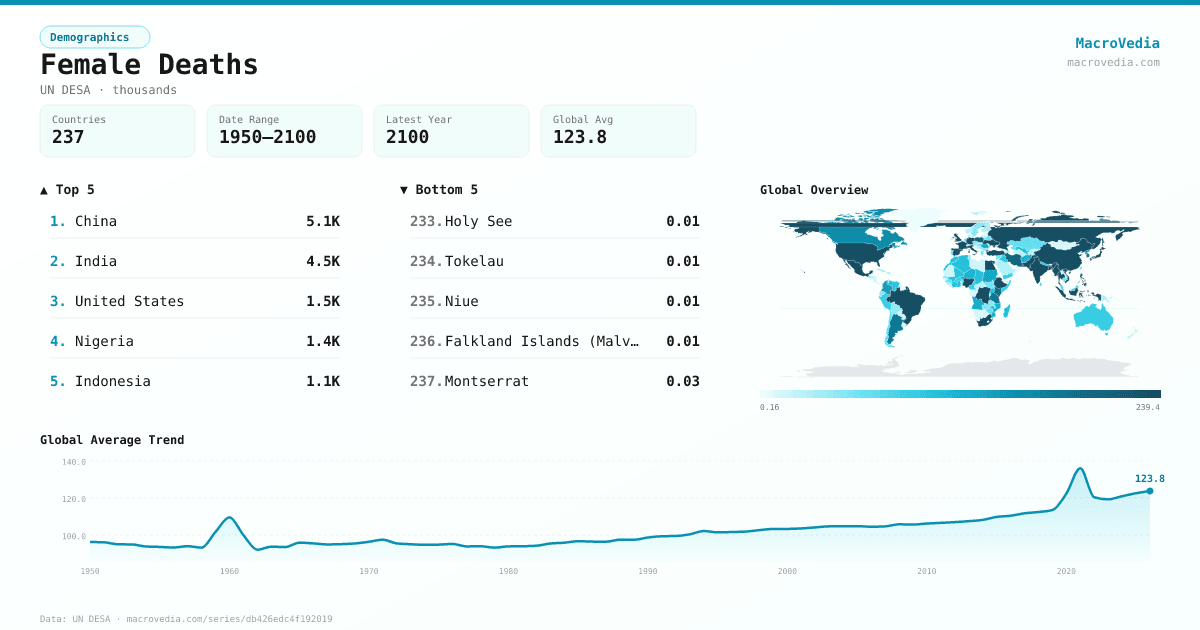 Female Deaths infographic