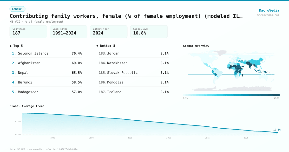 Contributing family workers, female (% of female employment) (modeled ILO estimate) infographic
