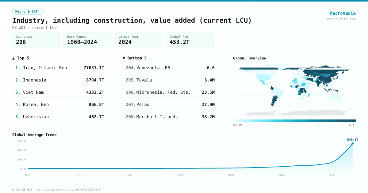 Industry, including construction, value added (current LCU) infographic