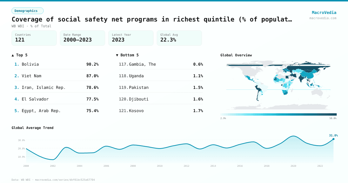 Coverage of social safety net programs in richest quintile (% of population) infographic