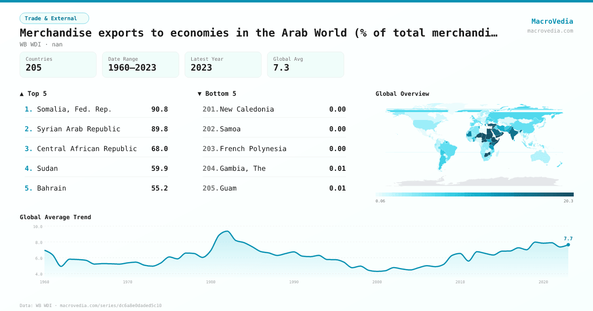 Merchandise exports to economies in the Arab World (% of total merchandise exports) infographic