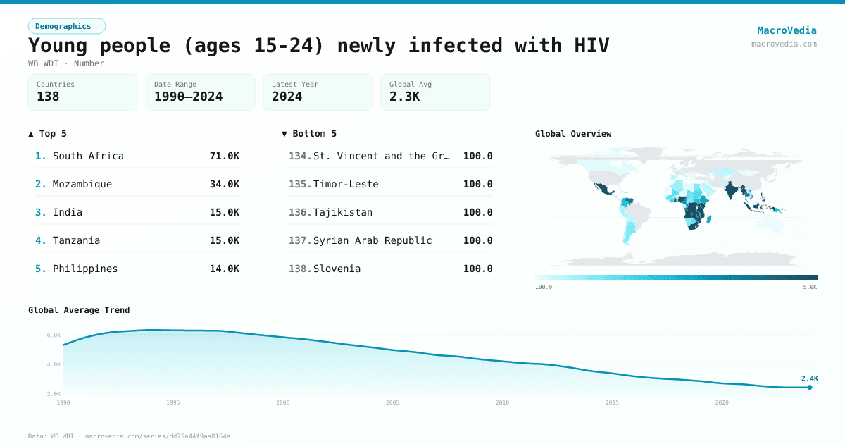 Young people (ages 15-24) newly infected with HIV infographic