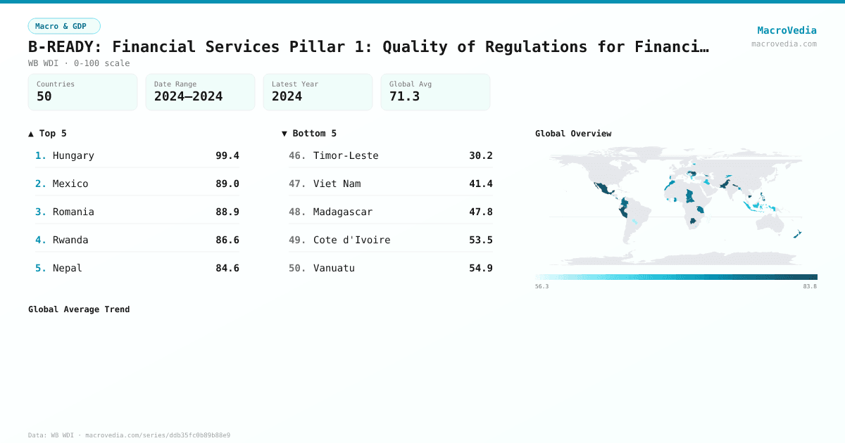 B-READY: Financial Services Pillar 1: Quality of Regulations for Financial Services infographic