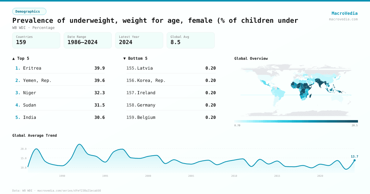 Prevalence of underweight, weight for age, female (% of children under infographic