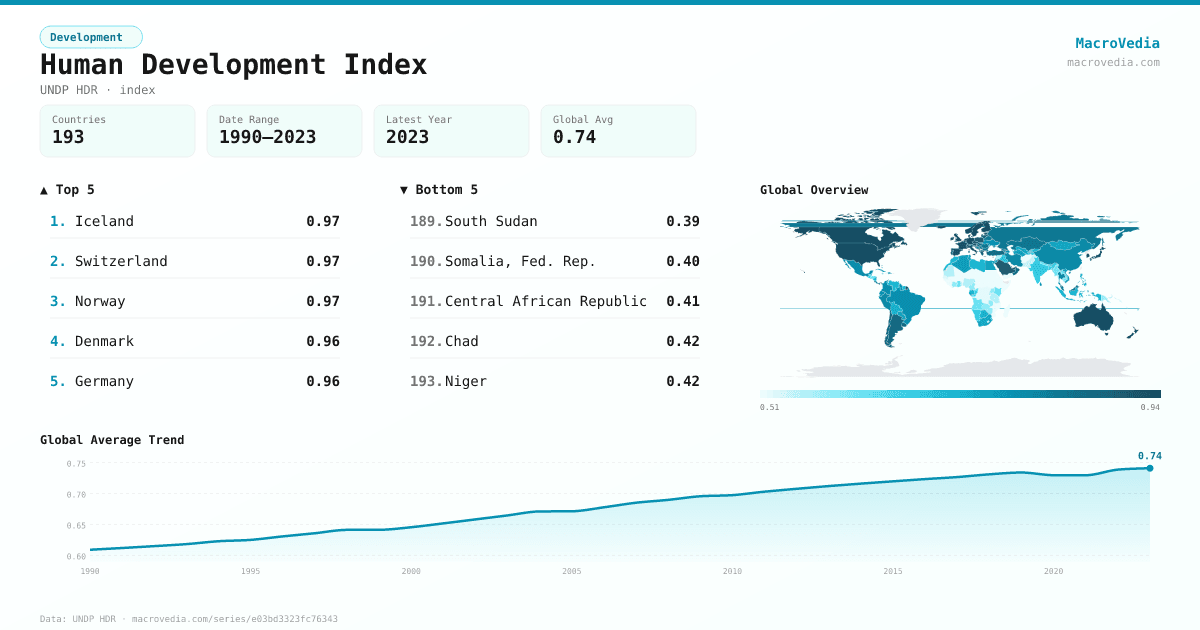 Human Development Index infographic