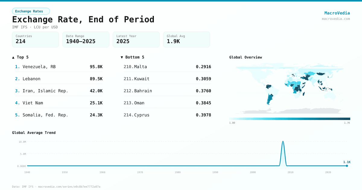 Exchange Rate, End of Period infographic