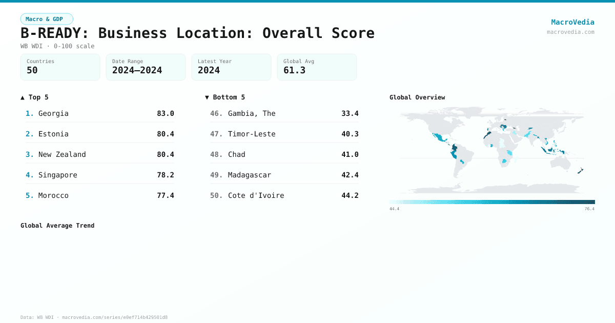 B-READY: Business Location: Overall Score infographic