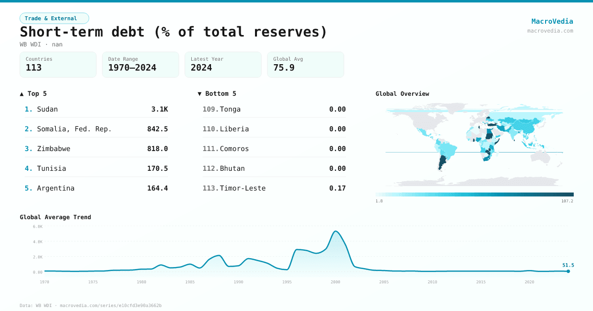 Short-term debt (% of total reserves) infographic