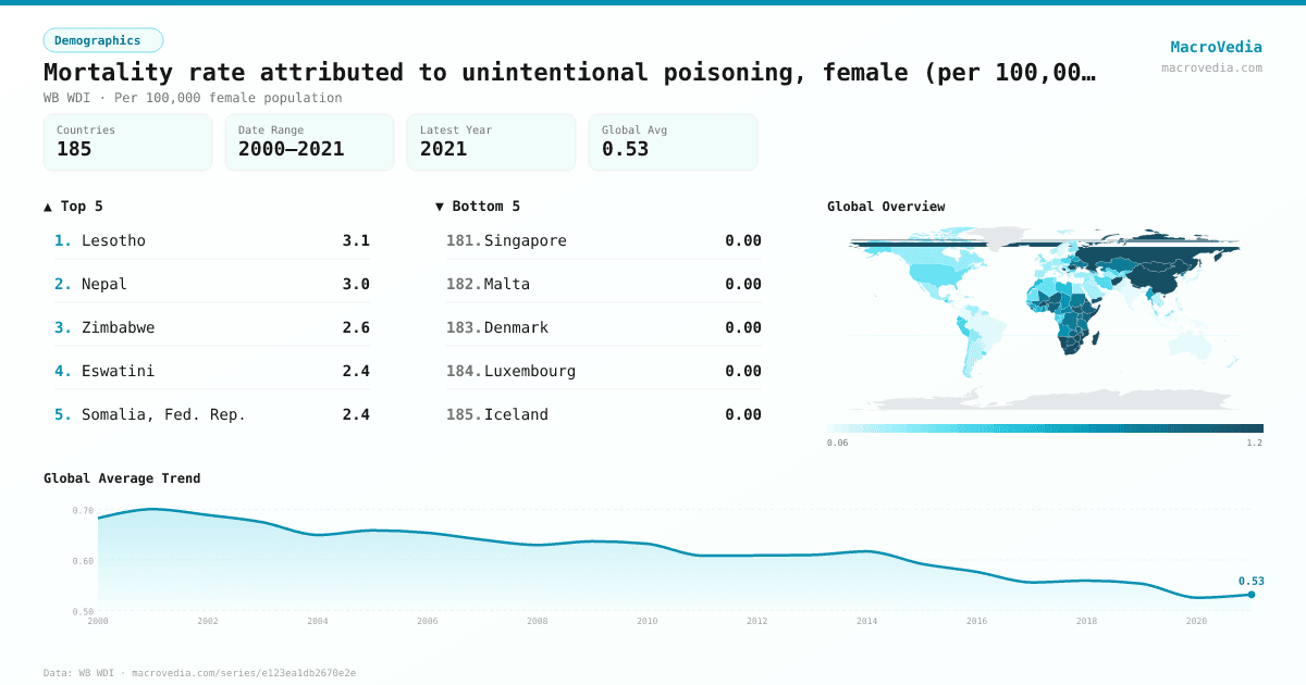 Mortality rate attributed to unintentional poisoning, female (per 100,000 female population) infographic