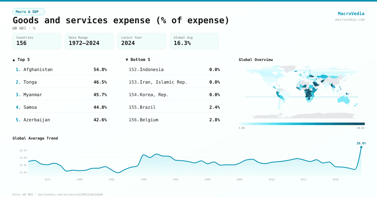 Goods and services expense (% of expense) infographic