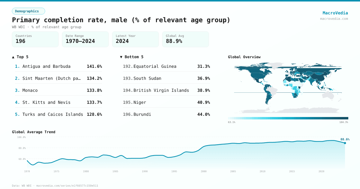 Primary completion rate, male (% of relevant age group) infographic