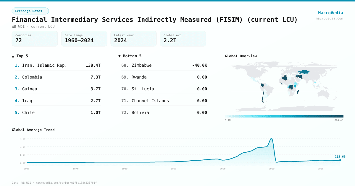 Financial Intermediary Services Indirectly Measured (FISIM) (current LCU) infographic