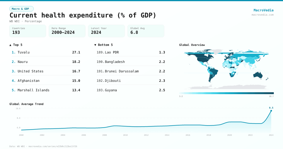 Current health expenditure (% of GDP) infographic