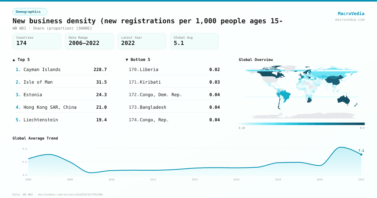 New business density (new registrations per 1,000 people ages 15- infographic