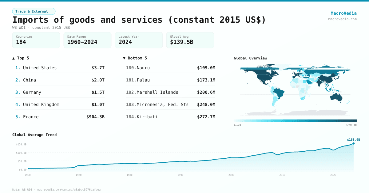 Imports of goods and services (constant 2015 US$) infographic