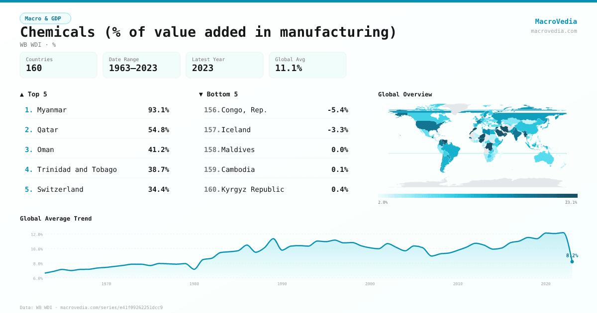 Chemicals (% of value added in manufacturing) infographic