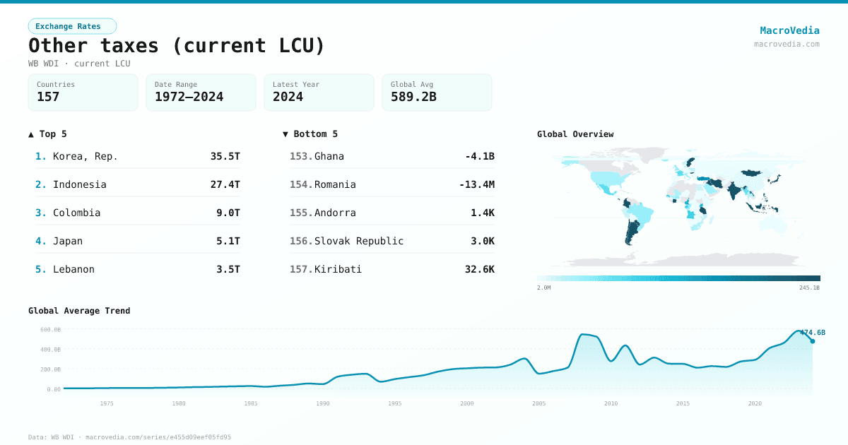 Other taxes (current LCU) infographic