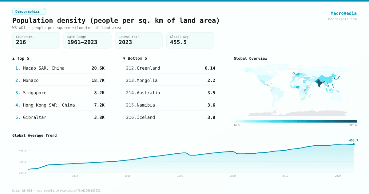 Population density (people per sq. km of land area) infographic