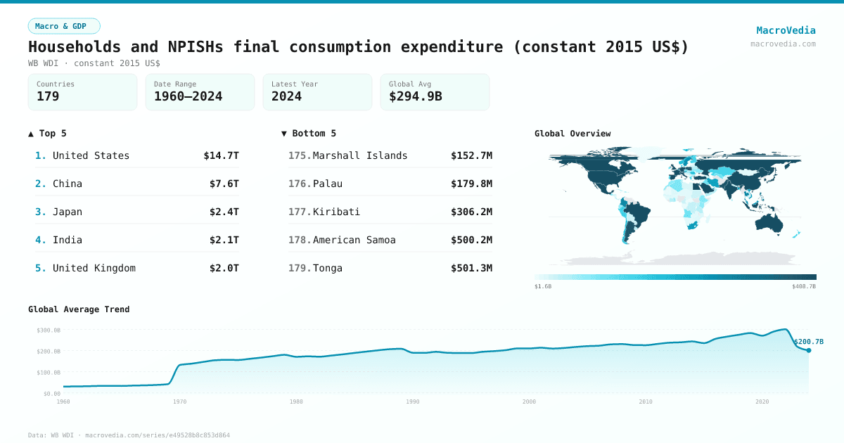 Households and NPISHs final consumption expenditure (constant 2015 US$) infographic