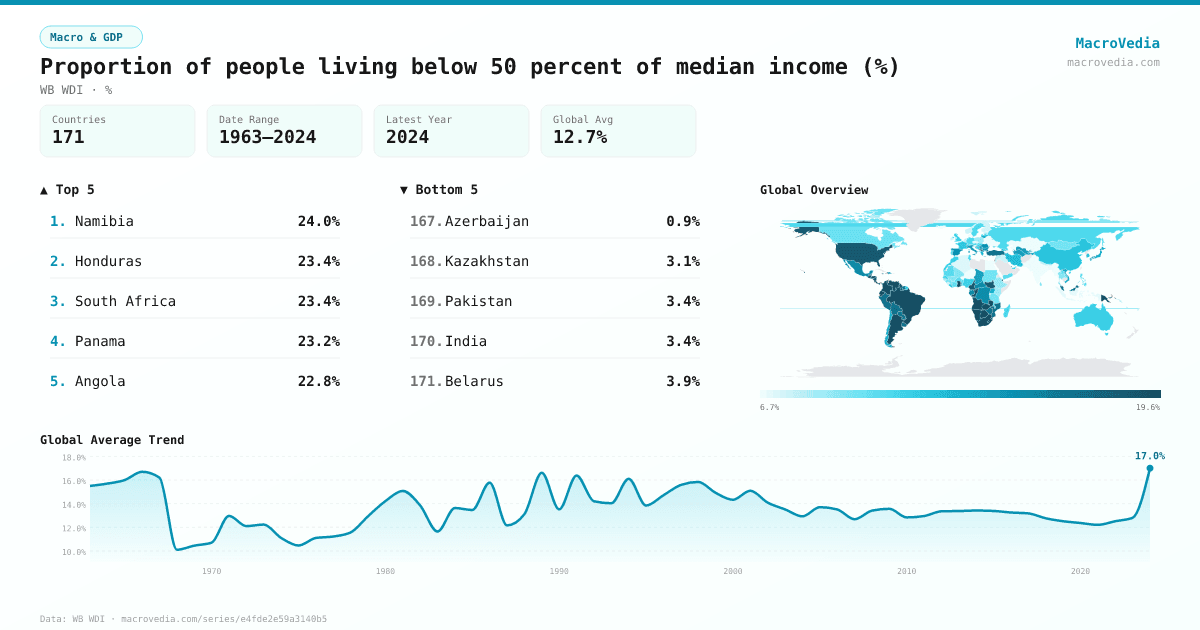 Proportion of people living below 50 percent of median income (%) infographic