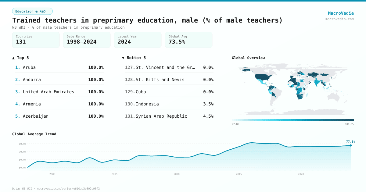 Trained teachers in preprimary education, male (% of male teachers) infographic