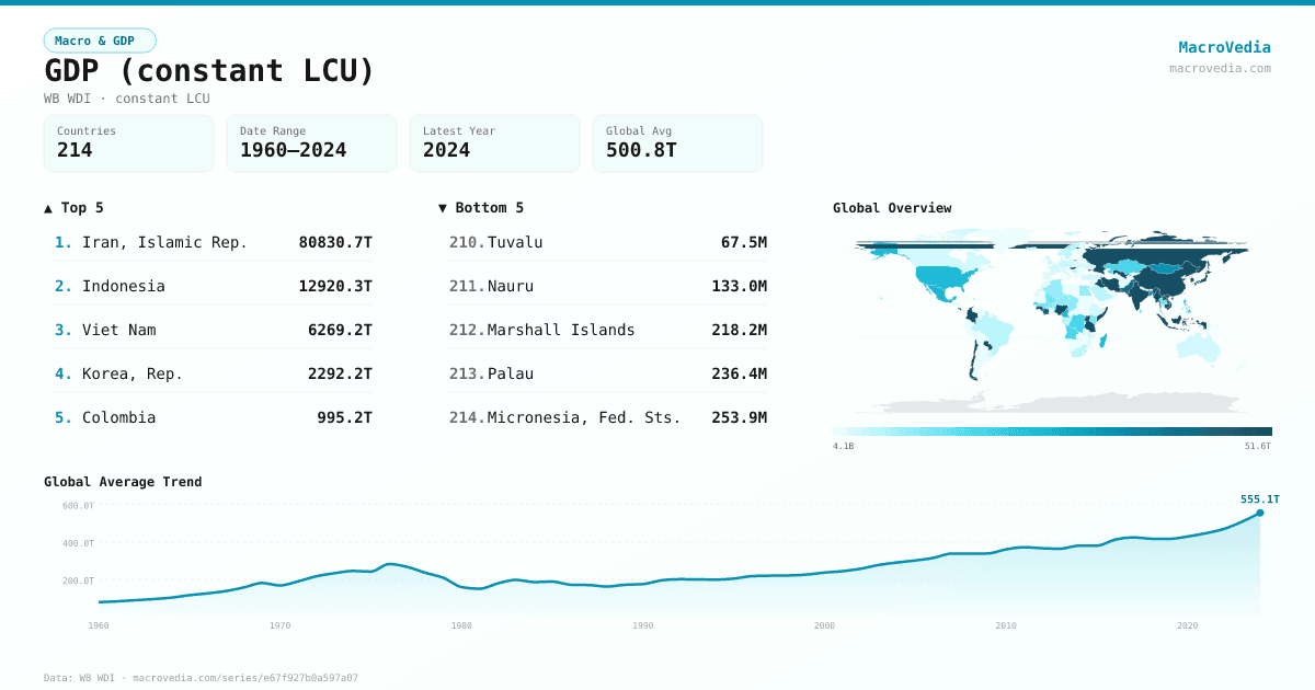 GDP (constant LCU) infographic