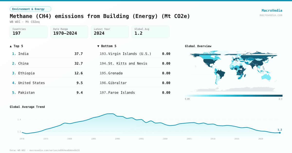 Methane (CH4) emissions from Building (Energy) (Mt CO2e) infographic