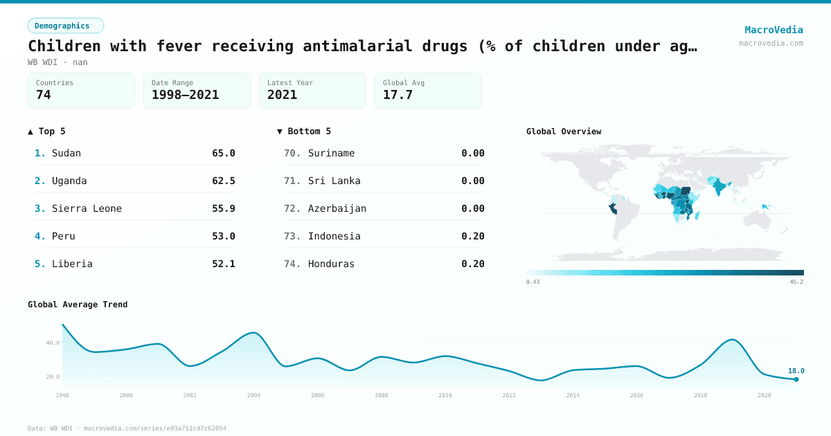 Children with fever receiving antimalarial drugs (% of children under age 5 with fever) infographic