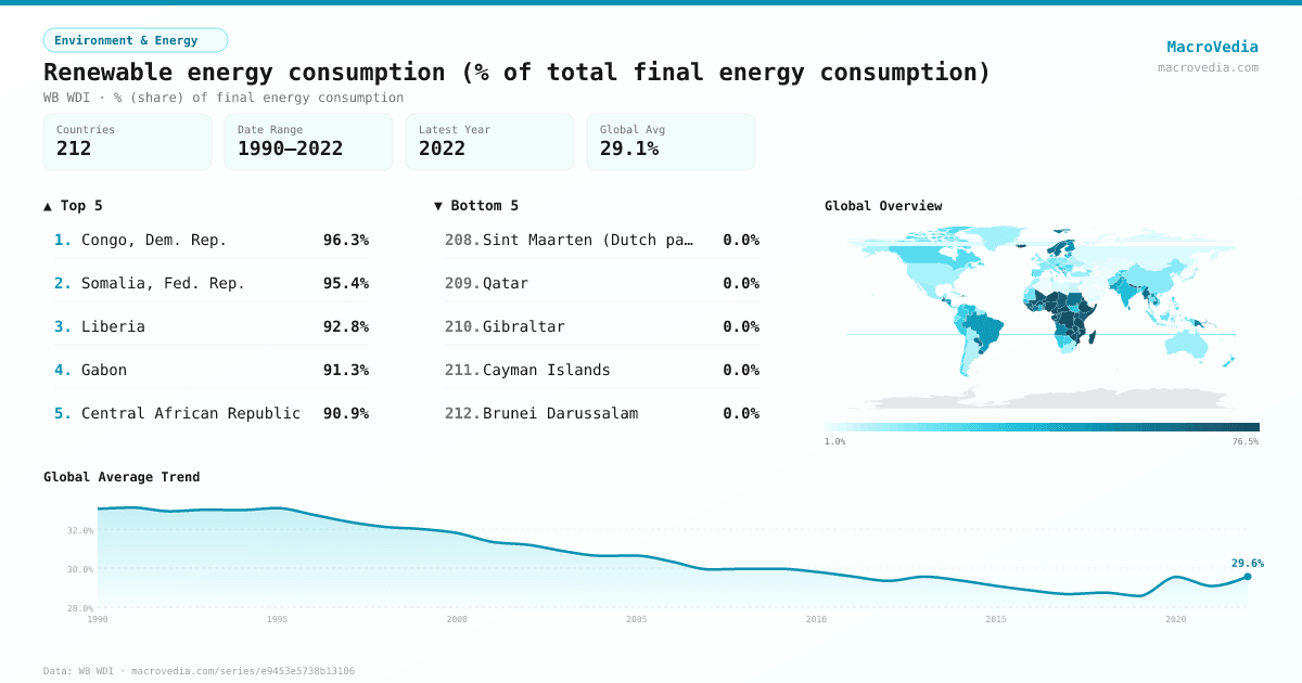 Renewable energy consumption (% of total final energy consumption) infographic